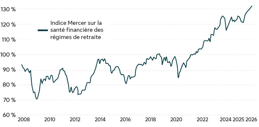L’Indice Mercer de la santé financière des régimes de retraite mesure la santé des régimes de retraite canadiens en comparant leurs actifs de solvabilité à leurs passifs de solvabilité, en utilisant les données de 471 régimes de retraite de clients de Mercer à travers le Canada dans tous les secteurs et industries. Le graphique montre des montagnes russes de la santé des régimes de retraite, commençant à 93 % en 2008 avec de nombreux hauts et bas jusqu'en 2020, lorsque le graphique montre moins de baisses intenses et grimpe à un sommet de 132 % au 31 décembre 2025.
