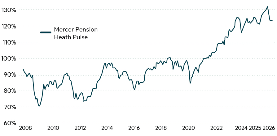 Mercer Pension Health Pulse graph
