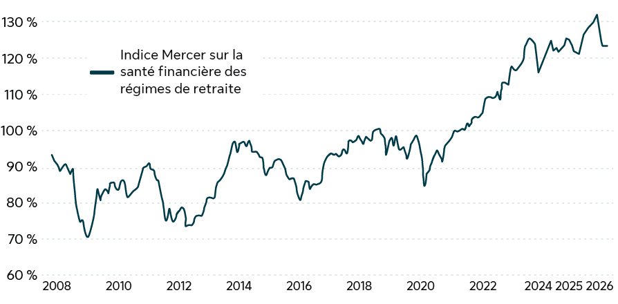 Indice Mercer sur la santé financière des régimes de retraite