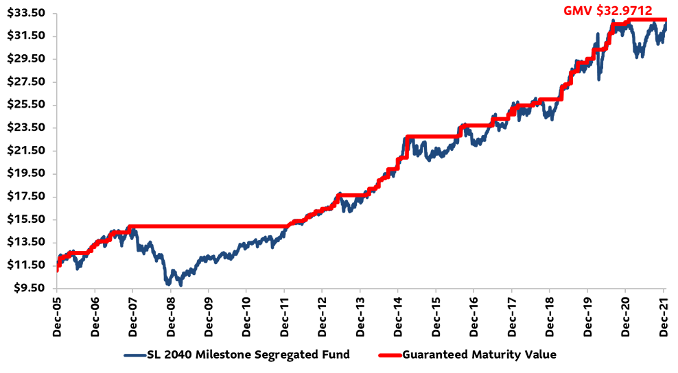 Changes To Sun Life Core Investment Platform Sun Life Milestone