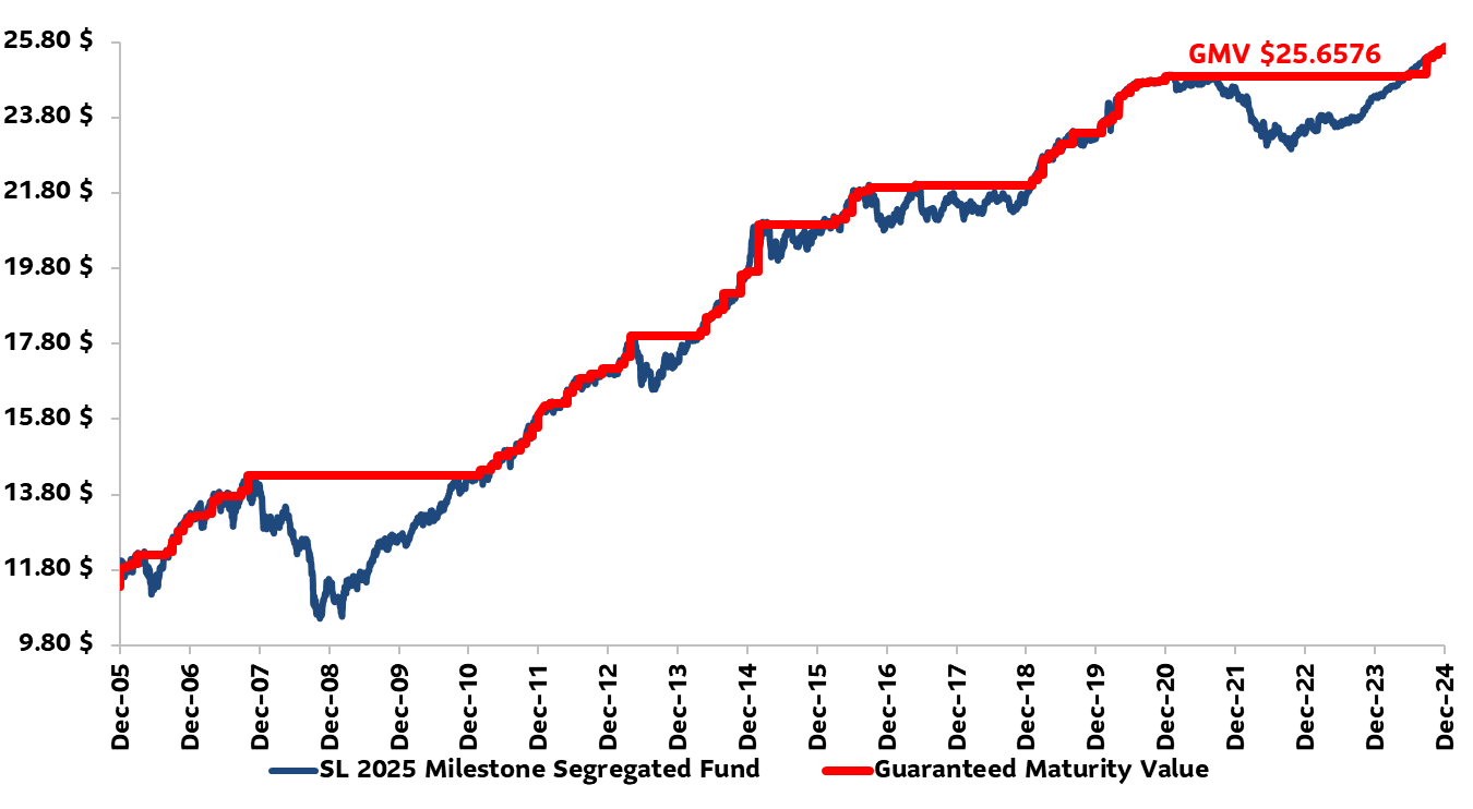 The chart represents the Guaranteed Maturity Value (GMV) versus the month-end unit values over time since December 2005. It shows that the GMV value is always higher, or equal to, the month-end unit value. It also shows that the GMV stays the same when the month-end unit value decreases. It shows that the GMV is the same as the month end unit value as of December 31, 2024.