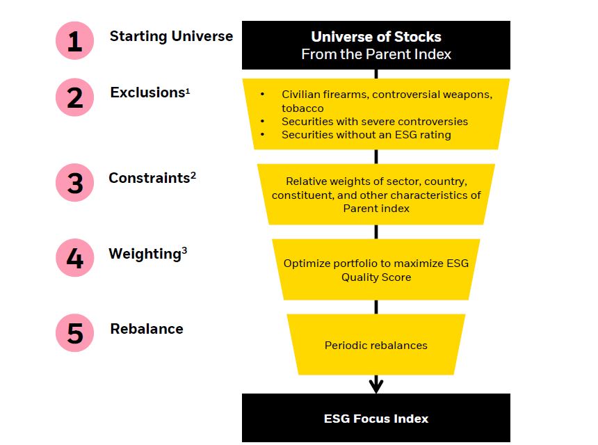 The process to construct the MSCI ESG Extended Focus indices