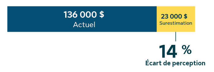 Graphique montrant une différence de 14 % entre les soldes perçus et réels, soit 23 000 $ de moins que prévu : le solde perçu moyen est de 159 000 $, tandis que le solde réel moyen est de 136 000 $.