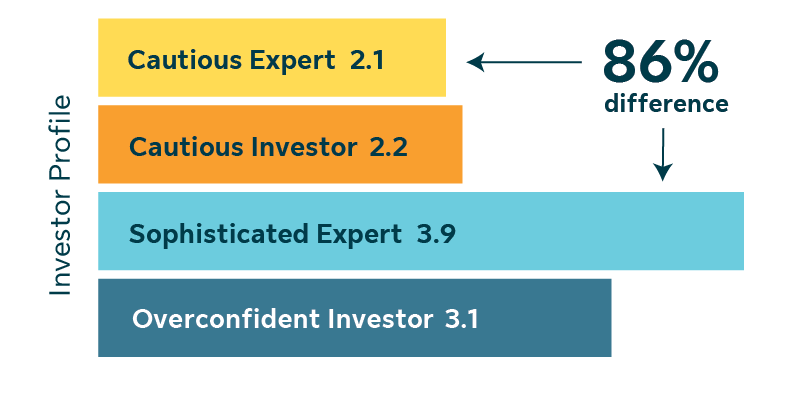 Chart comparing savings accumulation across four investor profiles: Cautious Expert at 2.1, Cautious Investor at 2.2, Sophisticated Expert at 3.9, and Overconfident Investor at 3.1. The numbers represent the investable assets to household income ratio
