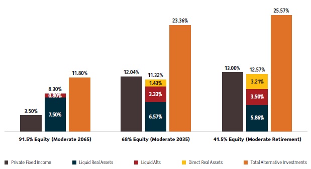 Bar chart showing the asset allocation to Private Fixed Income, Liquid Real Assets, Liquid Alternatives and Direct Real Assets for Granite Moderate 2065, Granite Moderate 2035 and Granite Moderate Retirement Funds. 