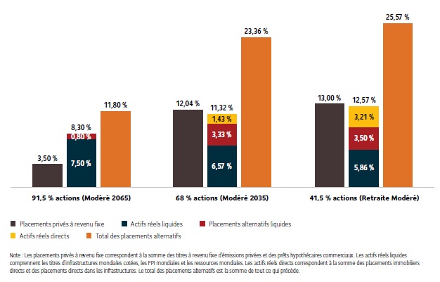 Le graphique à barres montre la répartition d’actif en placements privés à revenu fixe, en actifs réels liquides, en placements alternatifs liquides et en actifs réels directs pour le Fonds modéré Granite 2065, le Fonds modéré Granite 2035 et le Fonds Granite Retraite modéré.