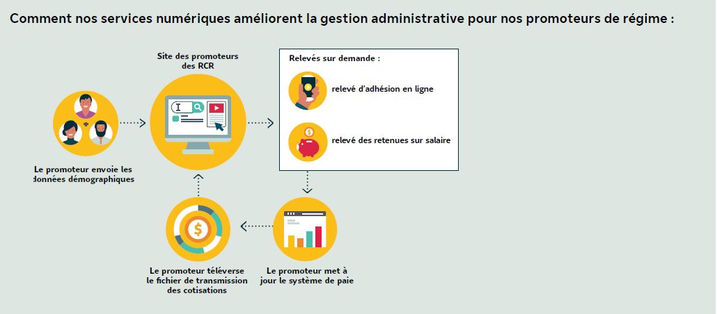 Conformément au processus de placement des Fonds Greystone TD à date cible Plus, nous procédons à une mise à jour annuelle officielle de la trajectoire d’ajustement progressif. Pour ce faire, nous exécutons l’analyse exclusive de la trajectoire d’ajustement progressif de Gestion de Placements TD pour pouvoir prendre en compte tous les changements relatifs aux catégories d’actif ou aux fonds disponibles, aux hypothèses sur les catégories d’actif à long terme ainsi qu’aux données démographiques. La plus récente mise à jour annuelle de la trajectoire a été effectuée en novembre 2022 et les changements en découlant ont été mis en place en janvier 2023. Le tableau ci-dessus illustre les variations sur un an de la répartition stratégique de l'actif.
