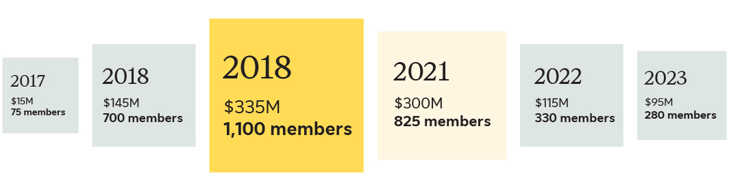 First annuity purchase in 2017, protecting 75 members with a $15 million transaction. Twice in 2018 with first a transaction of $145 million covering 700 members and again later in the year with a $335 million transaction protecting 1,100 members. A $300 million transaction in 2021 protecting 825 members and again in 2022 covering 330 members with a $115 million transaction. Most recently West Fraser transacted in 2023 protecting 280 members with a $95 million annuity buy-in.