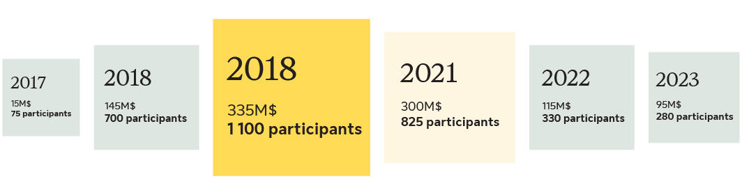 Première souscription de rente en 2017 protégeant 75 participants avec une opération de 15 millions de dollars. Deux souscriptions de rente en 2018 – la première couvrant 700 participants avec une opération de 145 millions de dollars, et la seconde plus tard couvrant 1 100 participants avec une opération de 335 millions de dollars. En 2021, opération de 300 millions de dollars pour protéger 825 participants. En 2022, opération de 115 millions de dollars pour protéger 330 participants. En 2023, West Fraser a souscrit une rente sans rachat des engagements de 95 millions de dollars protégeant 280 participants.