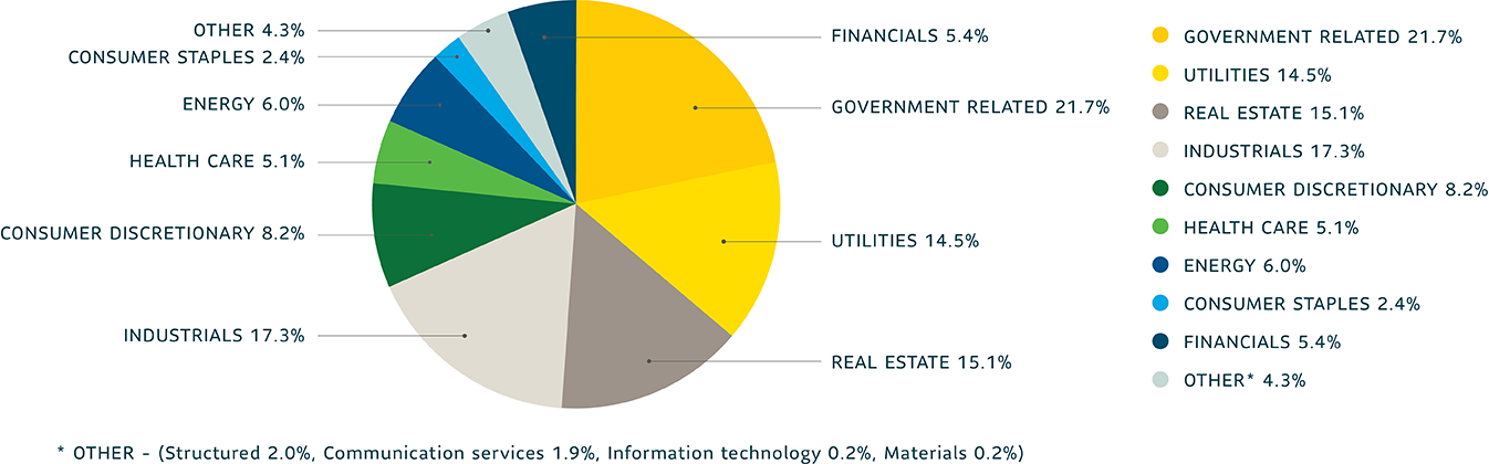 Pie chart showing the PFI allocation by sector within the Sun Life Par Account. The greatest allocation is to government-relates assets, utilities, real estate, and industrials.