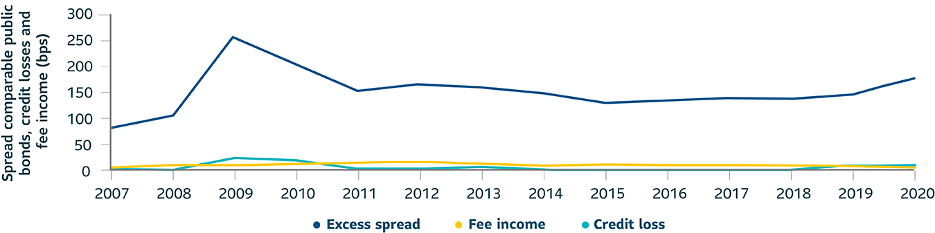 Graph showing the yield spread between PFI and publicly issued bonds, and PFI credit losses and fee income. The PFI yield values were 150 basis points greater than public bonds on average over the previous 10 years. Credit loses and fee income were near zero.