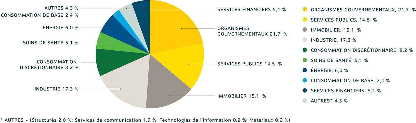 Graphique circulaire qui montre la distribution des PPRF par secteur dans le compte de participation Sun Life. Les plus grandes proportions sont les organismes gouvernementaux, les services publics, l’immobilier et l’industrie.