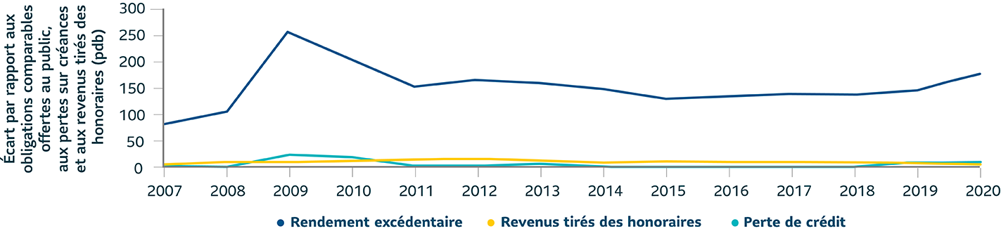 Graphique qui montre l’écart de rendement entre les PPRF et les obligations offertes au public, les pertes sur créances et les revenus tirés des honoraires. Les PPRF ont offert des rendements moyens de 150 points de base de plus que les obligations offertes au public au cours des 10 dernières années. Les rendements sont près de zéro pour les pertes sur créances et les revenus tirés d’honoraires.